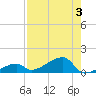 Pirates Cove tide chart for Thursday, August 3, 2023
