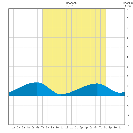 Pirates Cove tide chart for Sunday, August 6, 2023