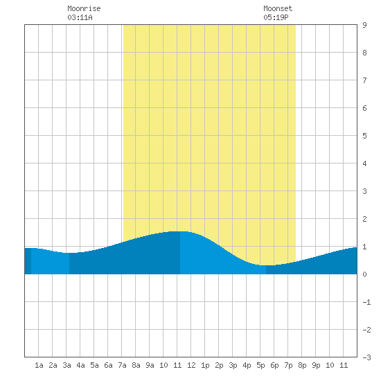 Pirates Cove tide chart for Sunday, September 10, 2023