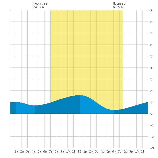 Pirates Cove tide chart for Monday, September 11, 2023