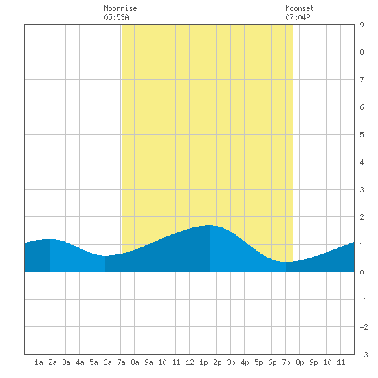 Pirates Cove tide chart for Wednesday, September 13, 2023
