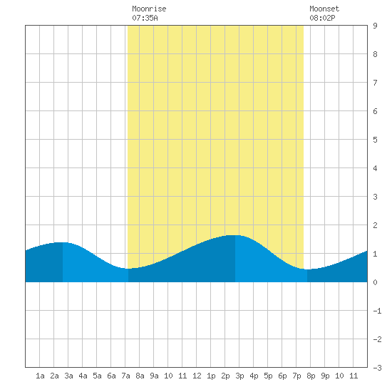 Pirates Cove tide chart for Friday, September 15, 2023