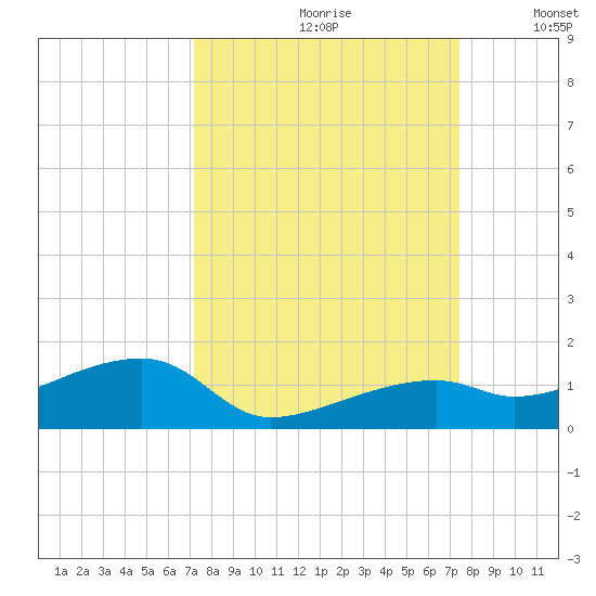 Pirates Cove tide chart for Wednesday, September 20, 2023