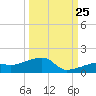 Pirates Cove tide chart for Monday, September 25, 2023