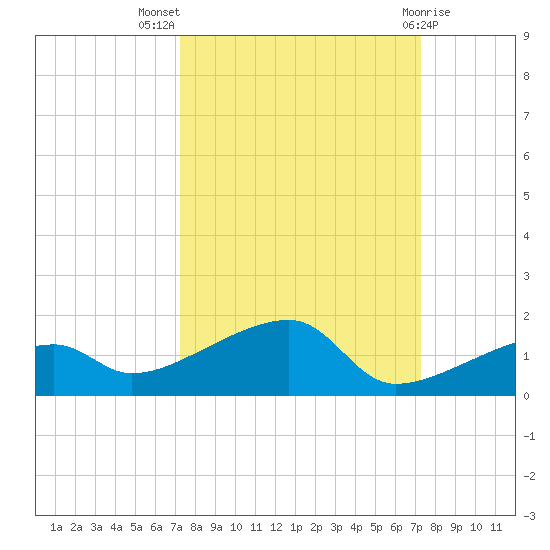 Pirates Cove tide chart for Wednesday, September 27, 2023