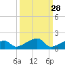 Pirates Cove tide chart for Thursday, September 28, 2023
