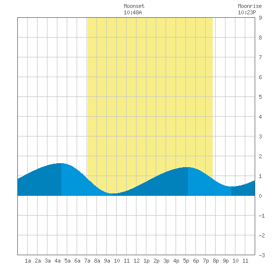 Pirates Cove tide chart for Sunday, September 3, 2023