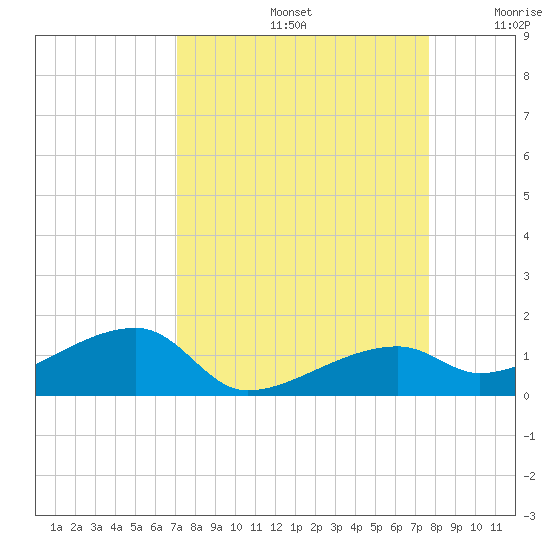 Pirates Cove tide chart for Monday, September 4, 2023