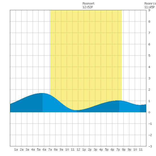 Pirates Cove tide chart for Tuesday, September 5, 2023