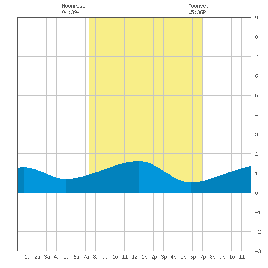 Pirates Cove tide chart for Wednesday, October 11, 2023