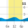 Pirates Cove tide chart for Wednesday, October 11, 2023