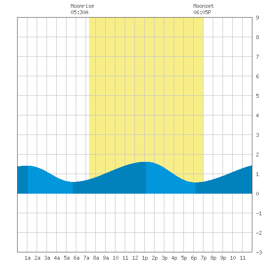Pirates Cove tide chart for Thursday, October 12, 2023