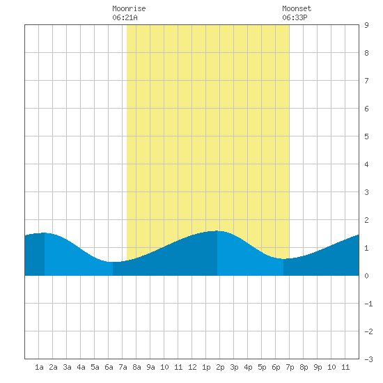 Pirates Cove tide chart for Friday, October 13, 2023