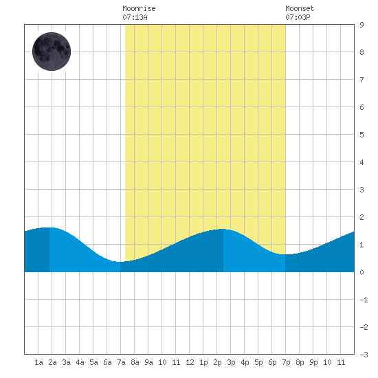 Pirates Cove tide chart for Saturday, October 14, 2023