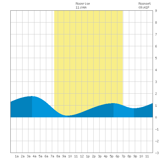 Pirates Cove tide chart for Wednesday, October 18, 2023