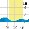 Pirates Cove tide chart for Thursday, October 19, 2023