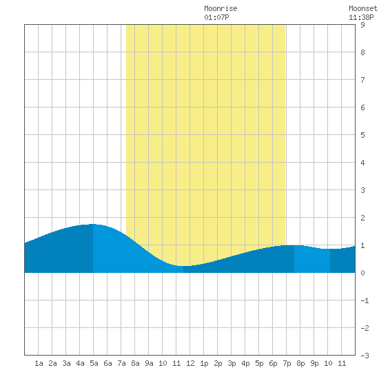 Pirates Cove tide chart for Friday, October 20, 2023