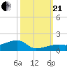 Pirates Cove tide chart for Saturday, October 21, 2023
