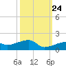 Pirates Cove tide chart for Tuesday, October 24, 2023