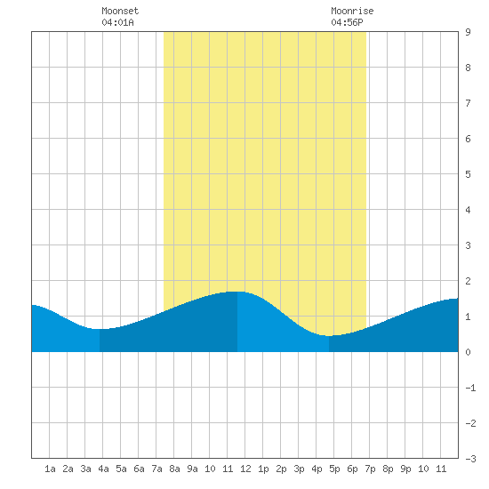 Pirates Cove tide chart for Wednesday, October 25, 2023