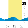Pirates Cove tide chart for Wednesday, October 25, 2023