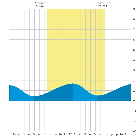 Pirates Cove tide chart for Thursday, October 26, 2023