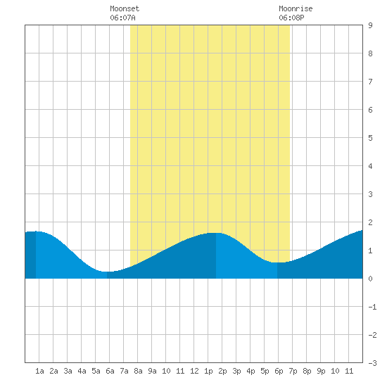 Pirates Cove tide chart for Friday, October 27, 2023