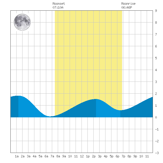 Pirates Cove tide chart for Saturday, October 28, 2023