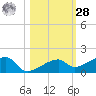 Pirates Cove tide chart for Saturday, October 28, 2023