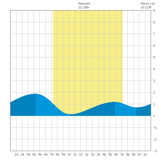 Pirates Cove tide chart for Tuesday, October 3, 2023