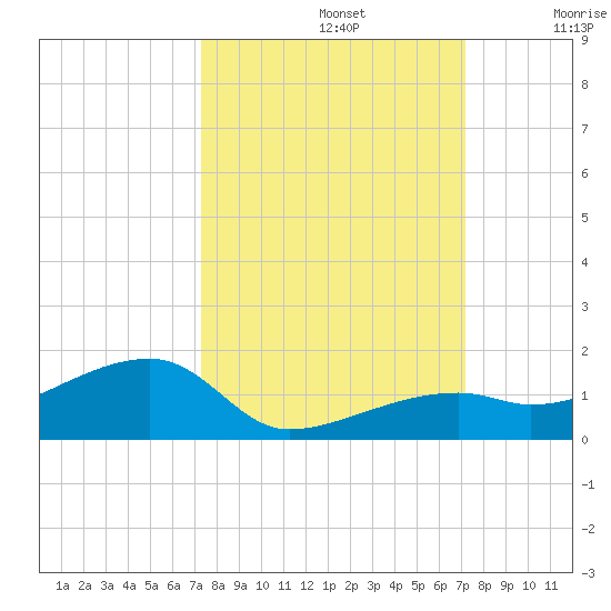 Pirates Cove tide chart for Wednesday, October 4, 2023