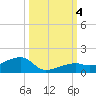 Pirates Cove tide chart for Wednesday, October 4, 2023