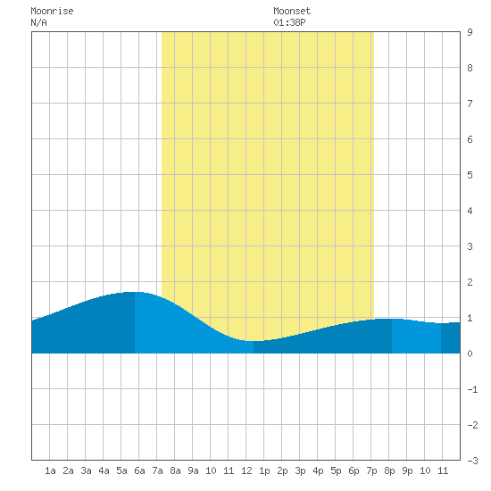 Pirates Cove tide chart for Thursday, October 5, 2023