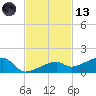 Pirates Cove tide chart for Monday, November 13, 2023