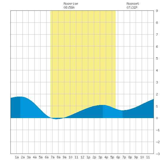 Pirates Cove tide chart for Wednesday, November 15, 2023