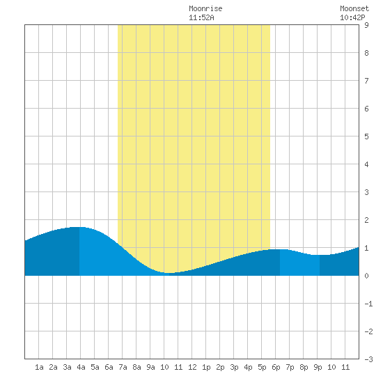 Pirates Cove tide chart for Saturday, November 18, 2023