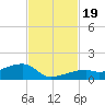 Pirates Cove tide chart for Sunday, November 19, 2023