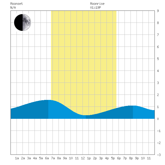 Pirates Cove tide chart for Monday, November 20, 2023