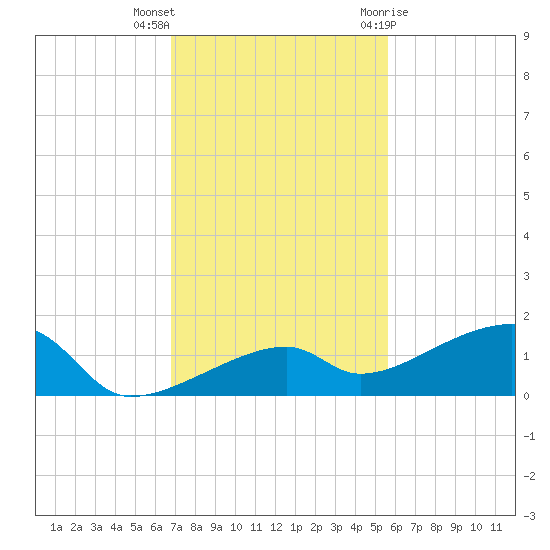 Pirates Cove tide chart for Saturday, November 25, 2023