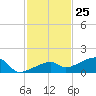 Pirates Cove tide chart for Saturday, November 25, 2023