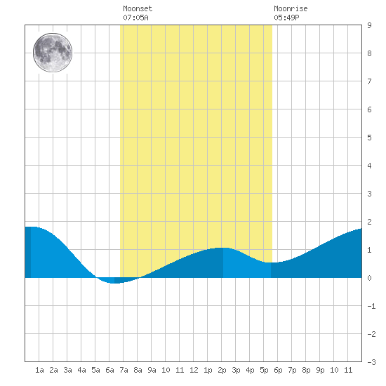 Pirates Cove tide chart for Monday, November 27, 2023