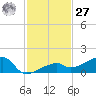Pirates Cove tide chart for Monday, November 27, 2023
