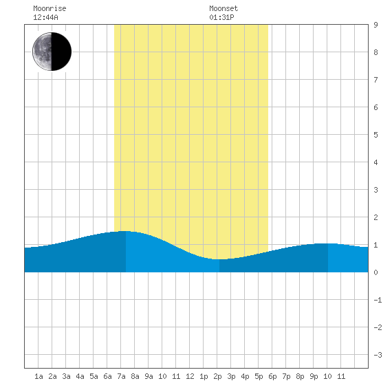 Pirates Cove tide chart for Sunday, November 5, 2023