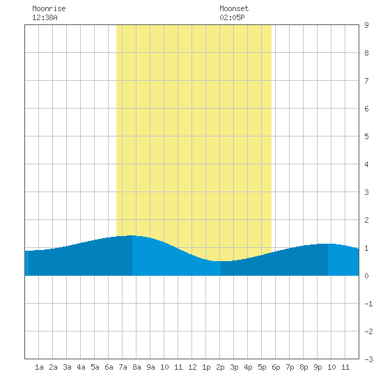 Pirates Cove tide chart for Monday, November 6, 2023
