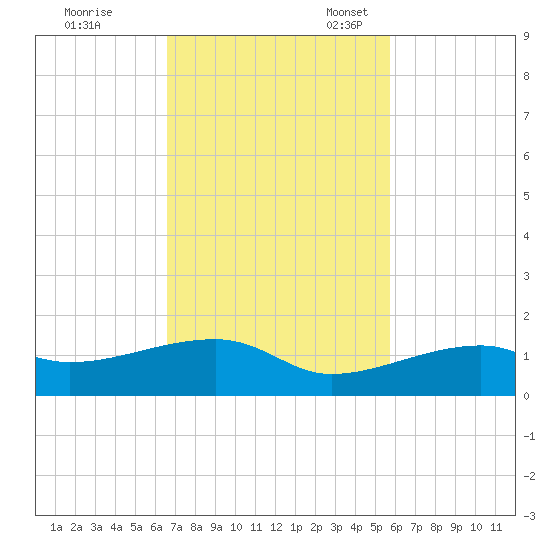 Pirates Cove tide chart for Tuesday, November 7, 2023
