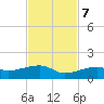 Pirates Cove tide chart for Tuesday, November 7, 2023