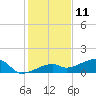 Pirates Cove tide chart for Monday, December 11, 2023