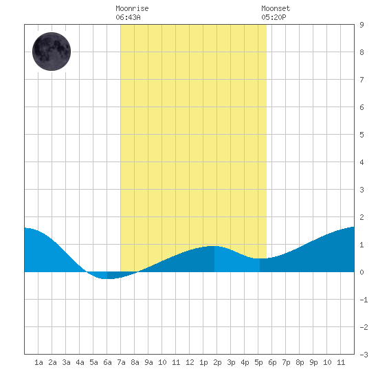 Pirates Cove tide chart for Tuesday, December 12, 2023