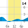 Pirates Cove tide chart for Thursday, December 14, 2023
