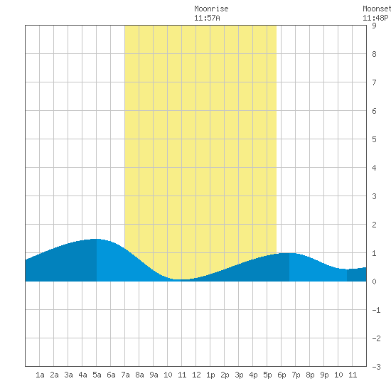 Pirates Cove tide chart for Monday, December 18, 2023